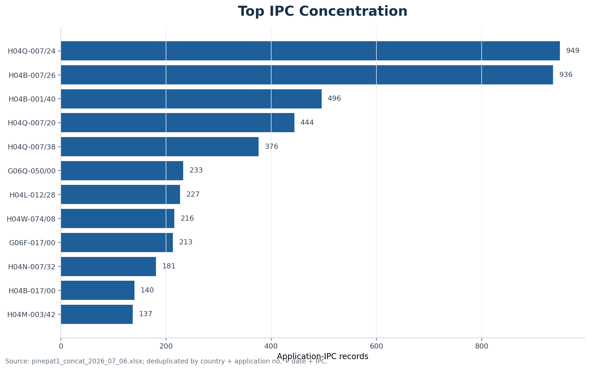 Top IPC concentration chart for SK Telecom-related patent filings