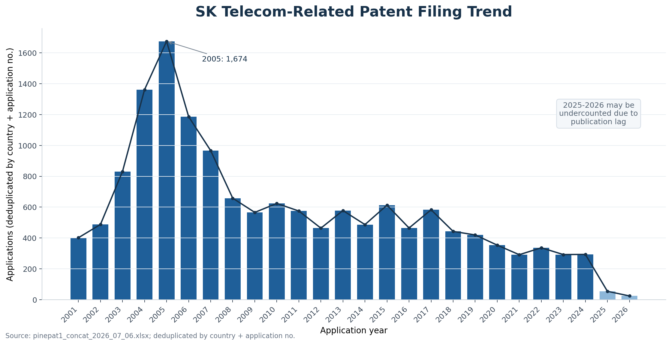 SK Telecom-related patent filing trend chart