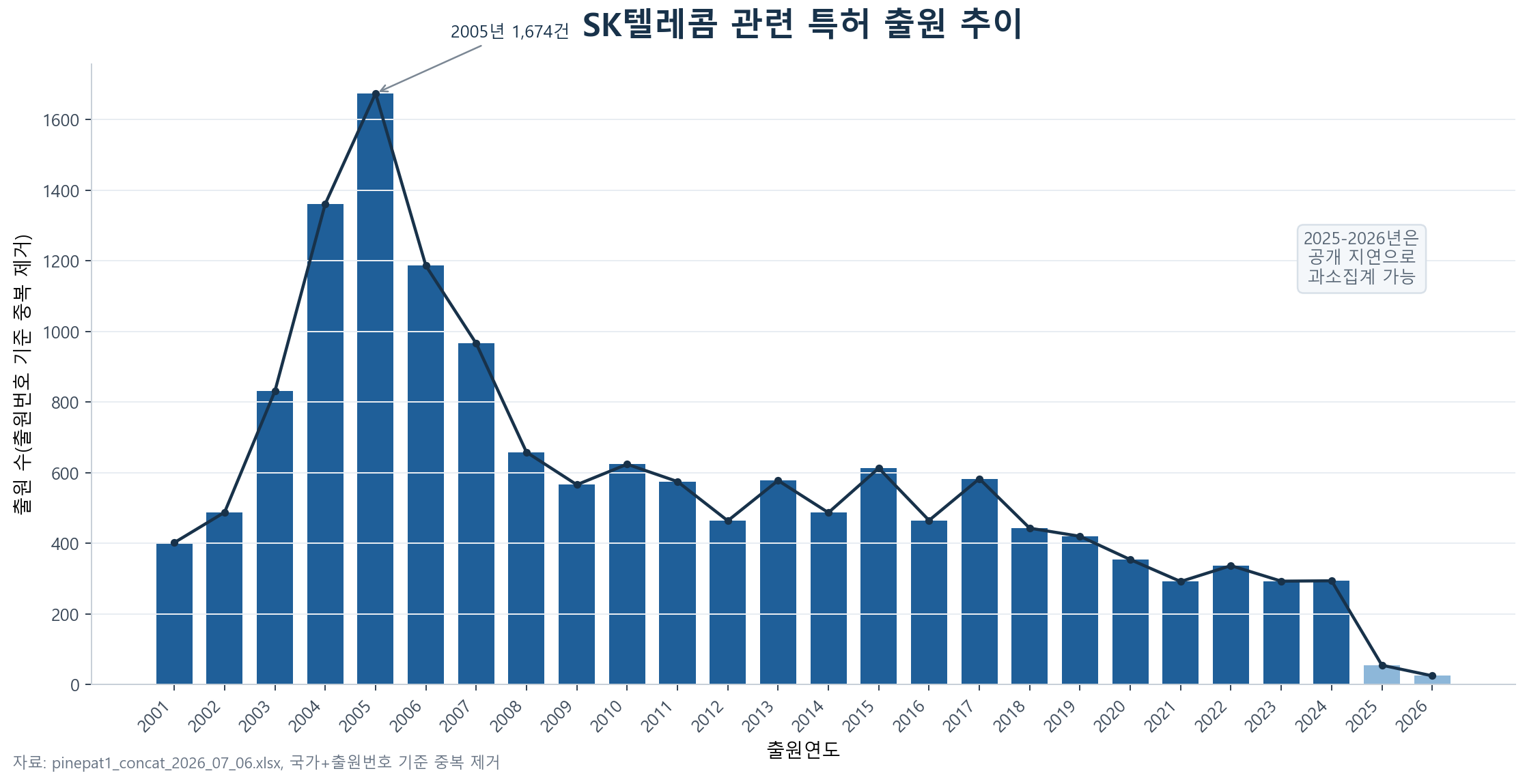 SK텔레콤 관련 특허 출원 추이 그래프