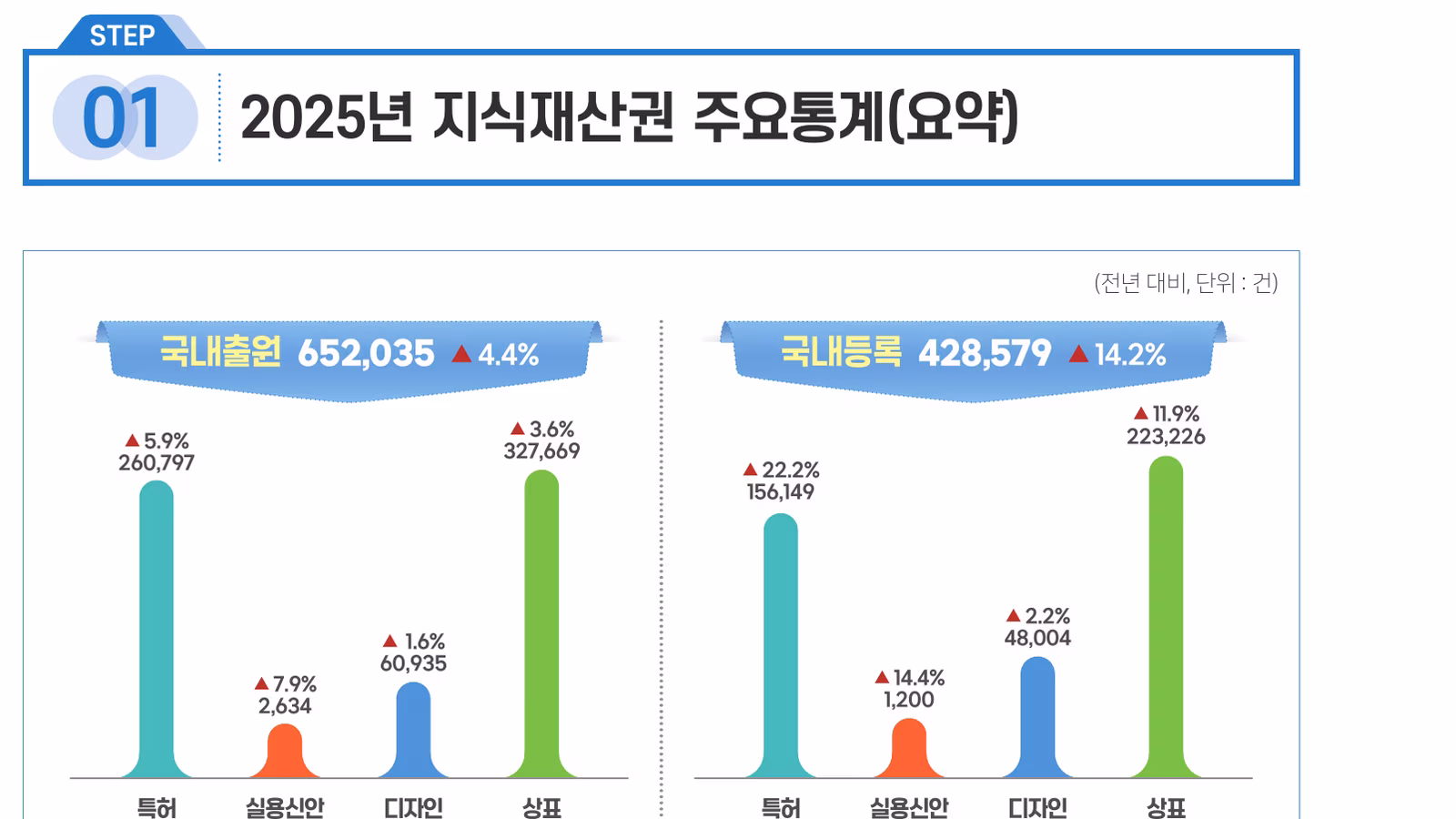 2025년 국내 지식재산권 출원 및 등록 주요 통계