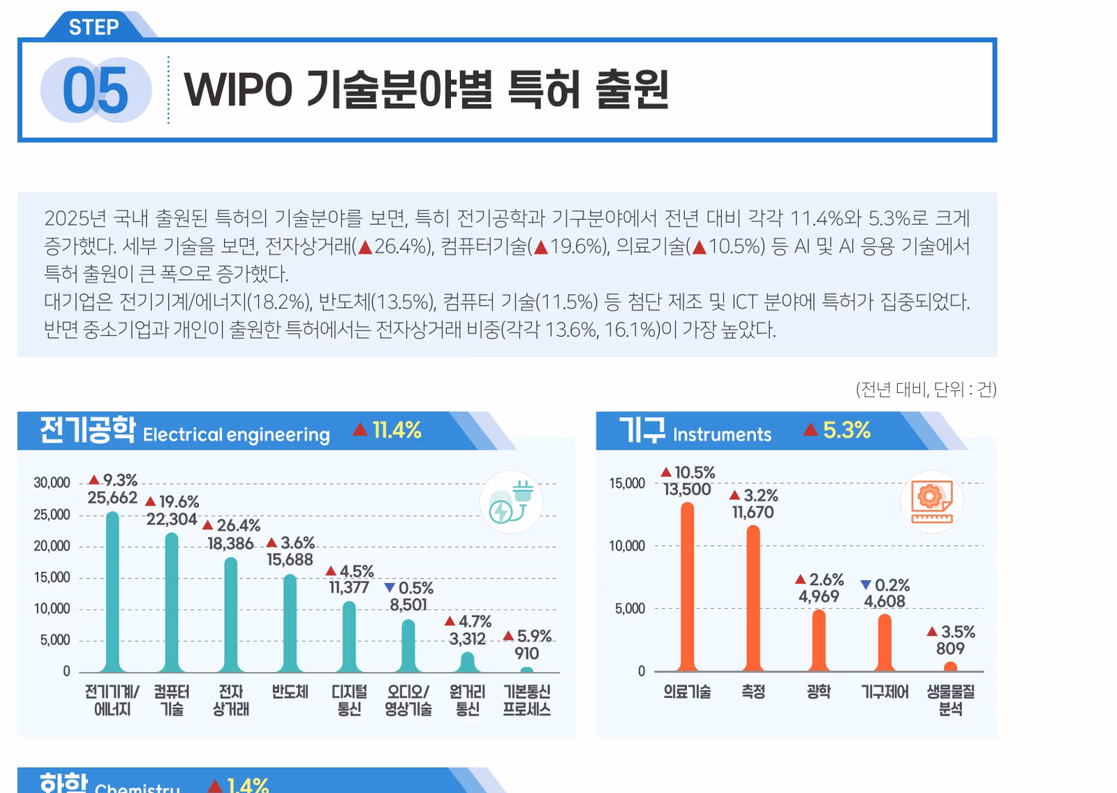 2025년 WIPO 기술분야별 특허 출원과 AI 응용 기술 증가율