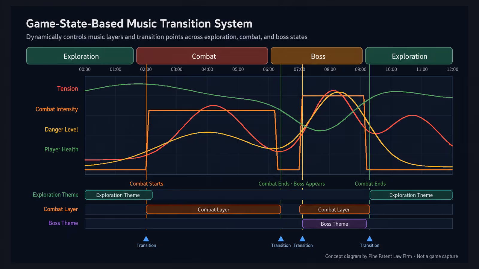 Game-state-based music transition system diagram
