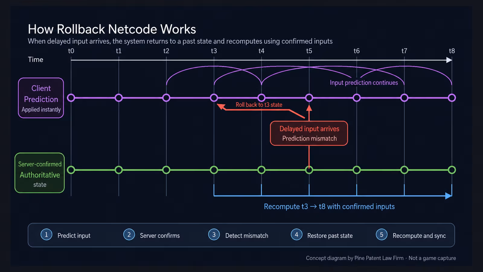 Rollback netcode timeline showing prediction, rollback, and recomputation