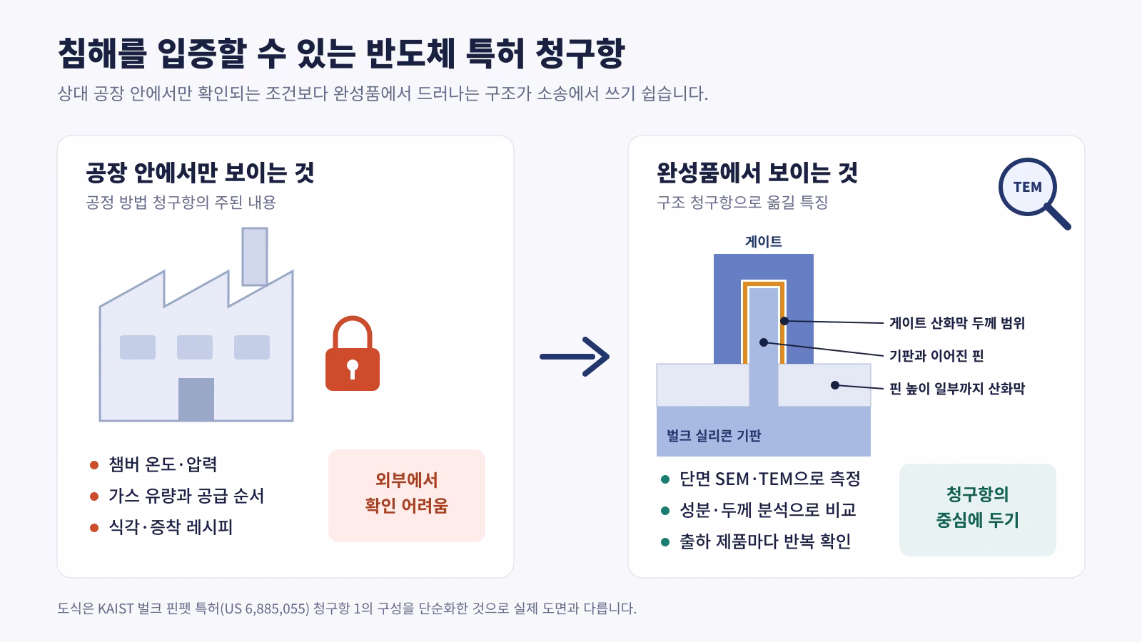 공장 안에서만 확인되는 공정 조건과 완성품 단면에서 확인되는 핀펫 구조를 비교한 반도체 특허 청구항 도식