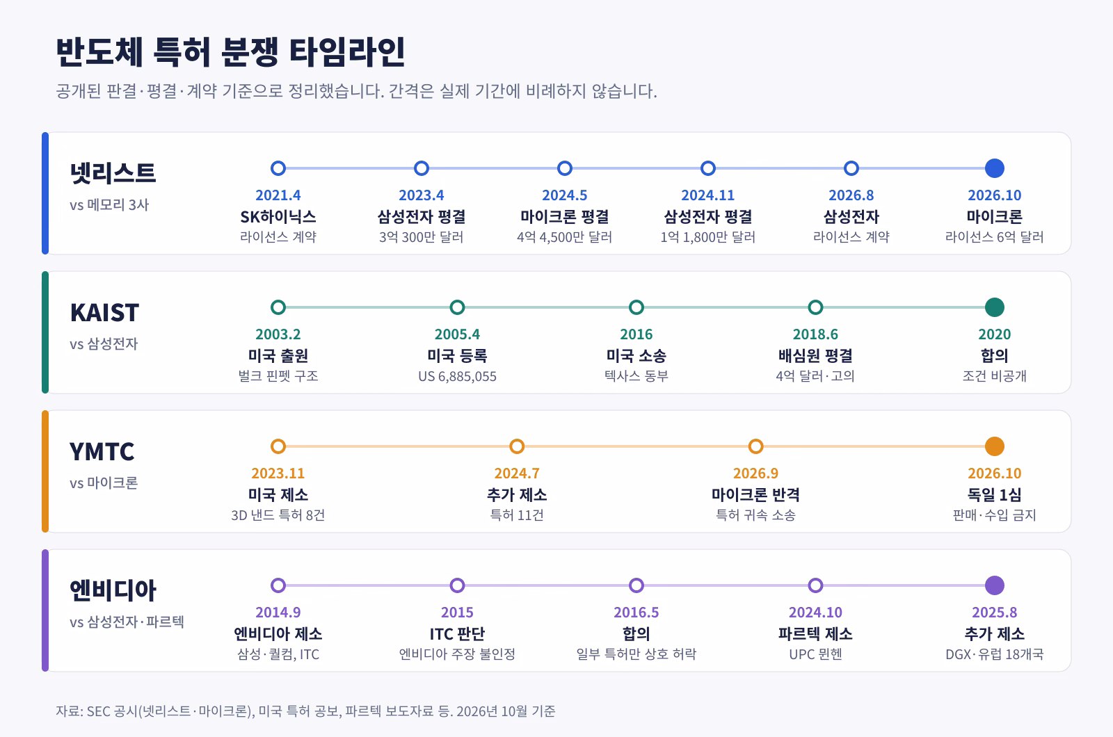 넷리스트와 메모리 3사, KAIST와 삼성전자, YMTC와 마이크론, 엔비디아가 얽힌 반도체 특허 분쟁 타임라인