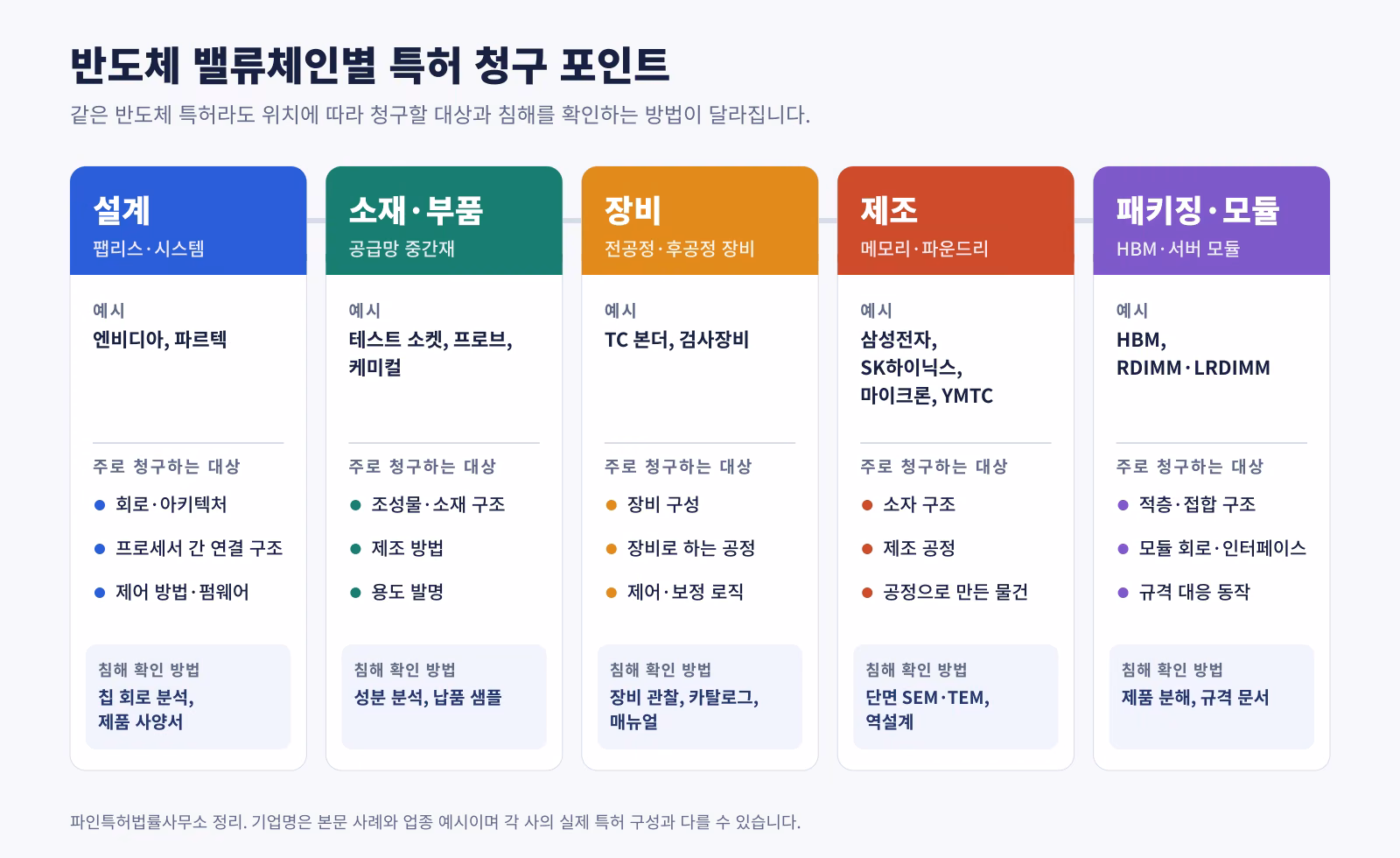 설계, 소재·부품, 장비, 제조, 패키징·모듈 단계별로 주로 청구하는 대상과 침해 확인 방법을 정리한 반도체 특허 밸류체인 표