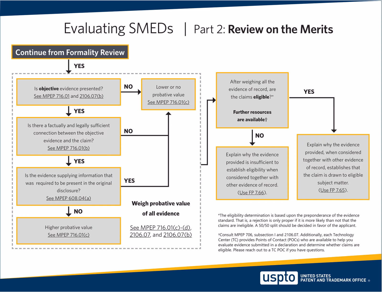 USPTO SMED 흐름도 중 객관적 증거와 청구항의 관련성을 검토하는 실체심사 부분