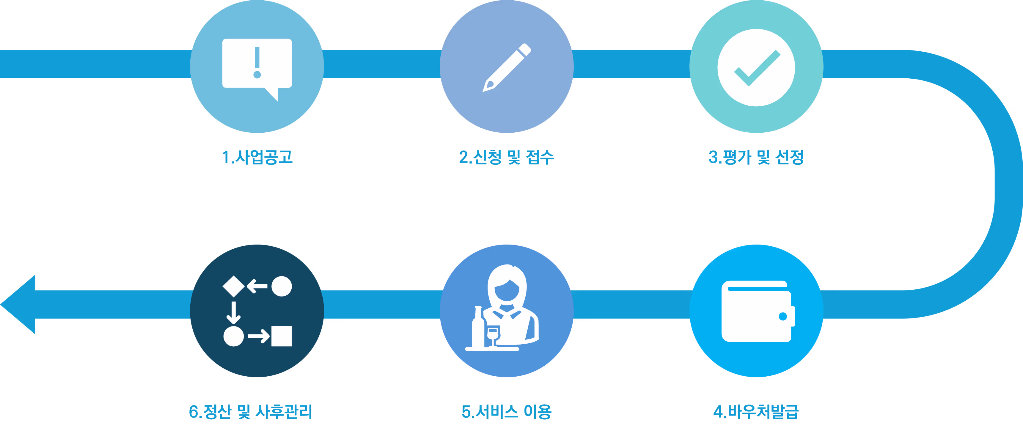 出口凭证流程