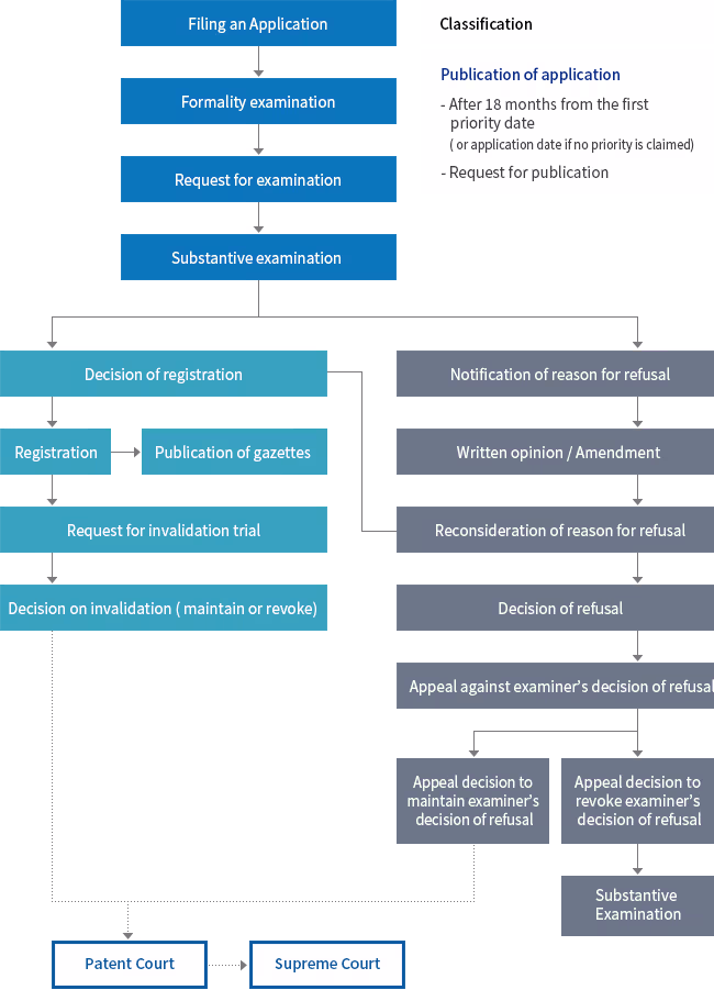 Patent & Utility Model